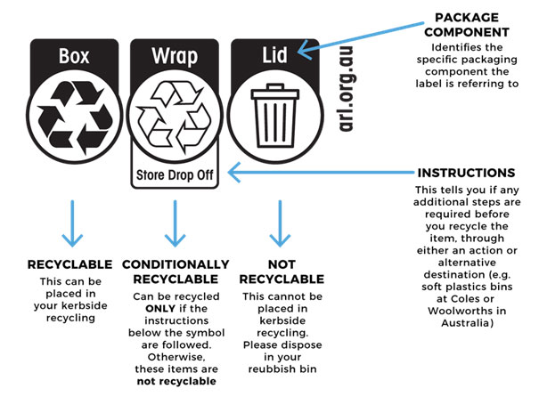 Australasian Recycling Label