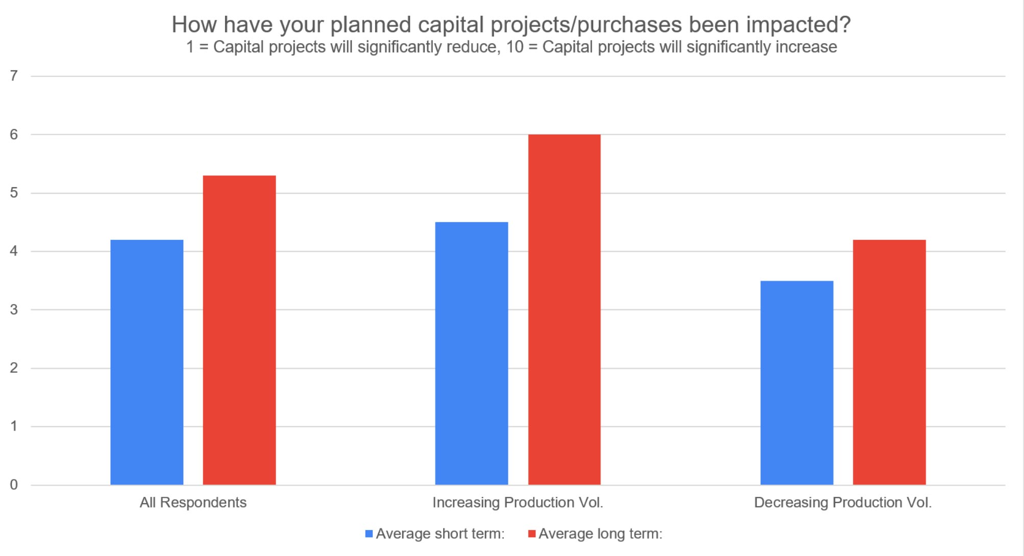 Planned capital projects and purchases will reduce in the next 12 months