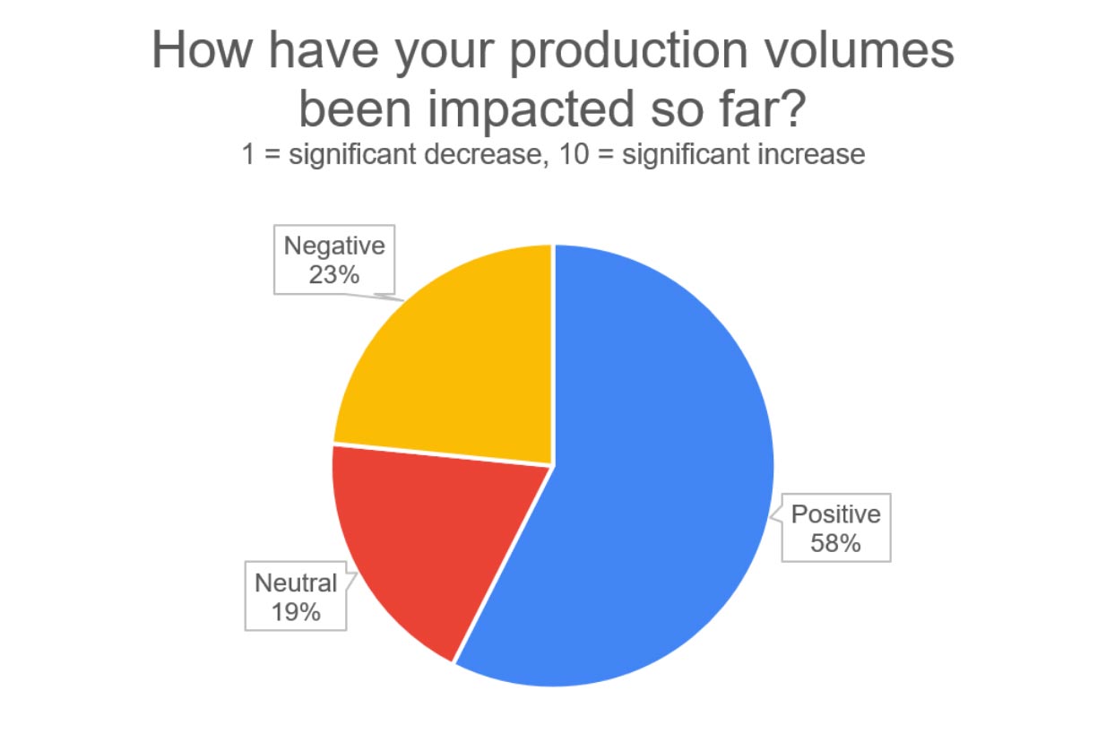 production volume impact
