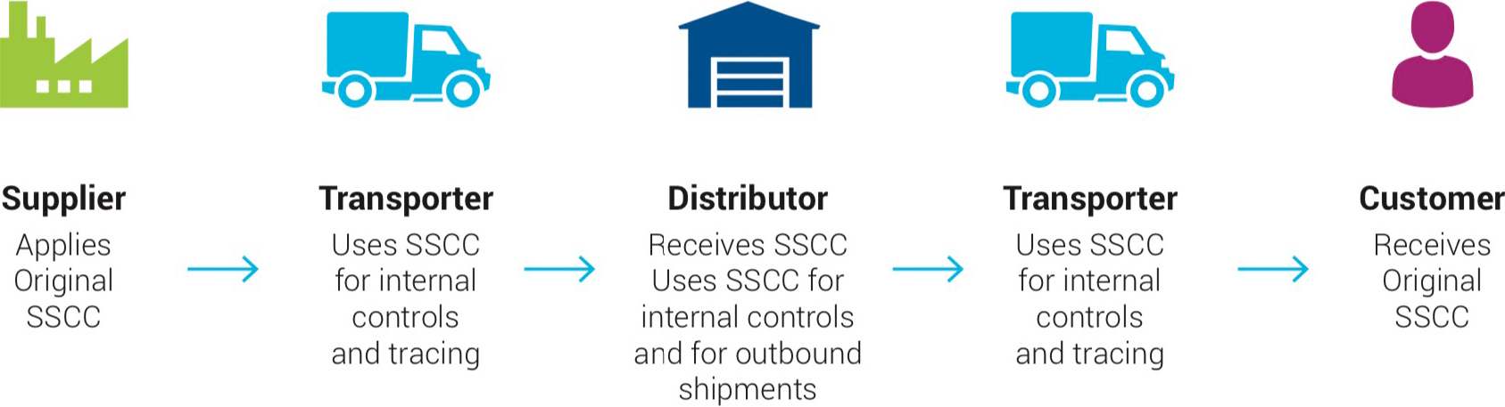 SSCC Shipping Common Scenarios