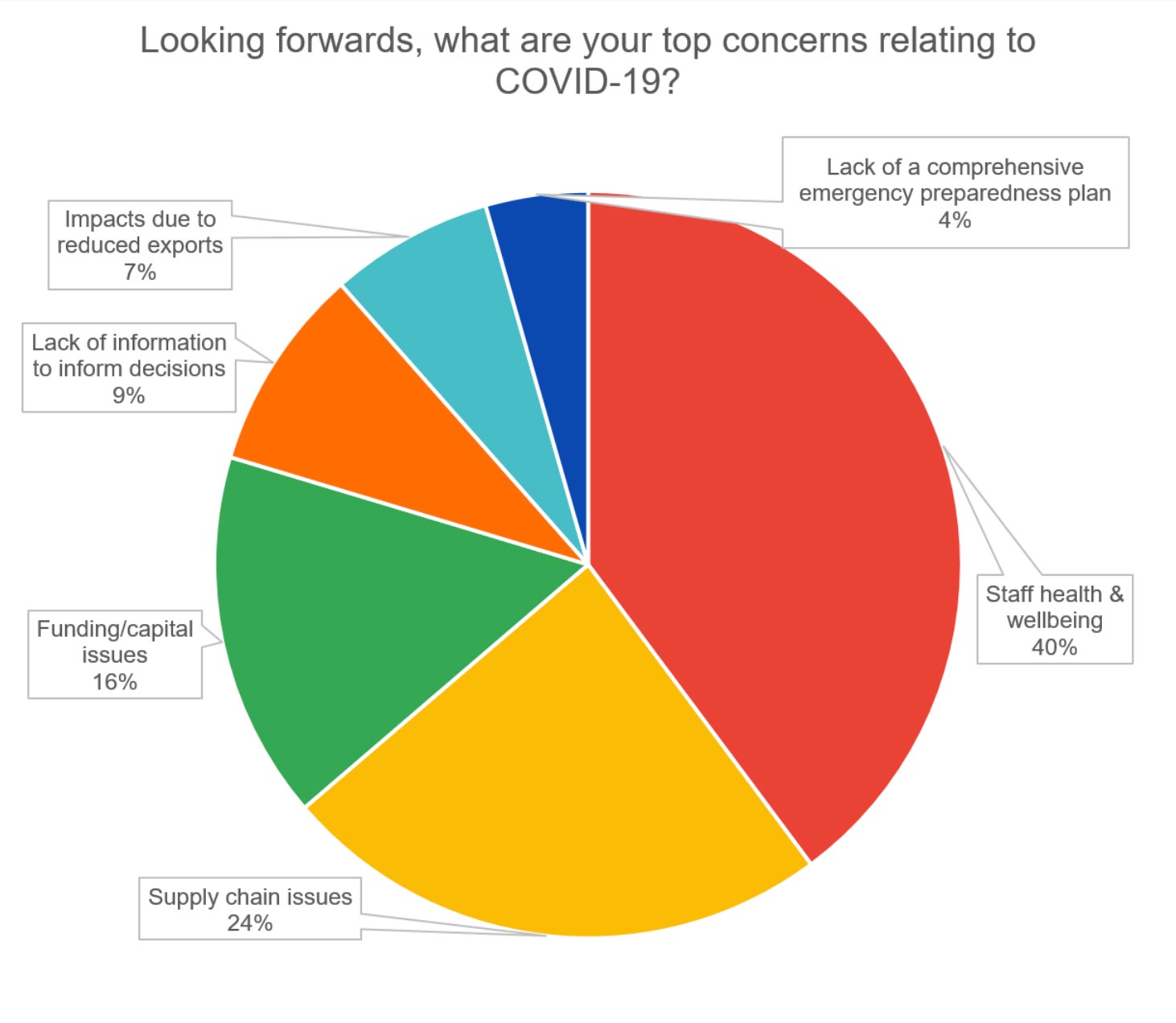 top concerns relating to covid-19